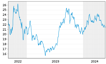 Chart WisdomTree Comm. Securit. Ltd. UBS H.Oil S-IDX - 5 Years