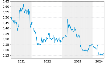Chart Capita PLC - 5 Years