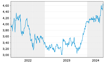 Chart Chemring Group PLC - 5 Years