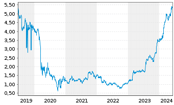 Chart Rolls Royce Holdings PLC - 5 années