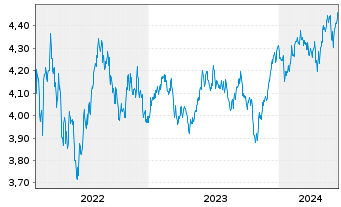 Chart Fst Sentier-SI Gl.EM Sustain. Reg.Acc.Units A EUR  - 5 années