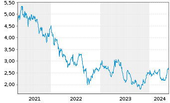 Chart Crest Nicholson Holdings PLC - 5 Jahre