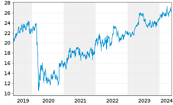 Chart Compass Group PLC - 5 Years