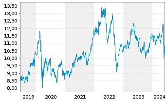 Chart National Grid PLC - 5 Years