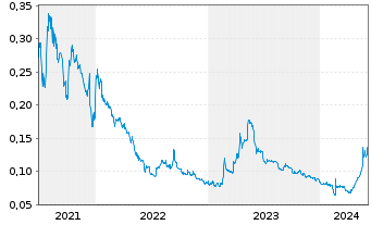 Chart Zinnwald Lithium PLC - 5 Years