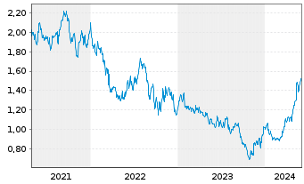 Chart Helios Towers PLC - 5 Years
