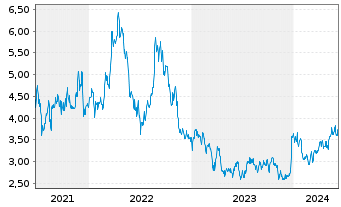 Chart Harbour Energy PLC - 5 Years