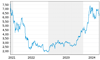 Chart WisdomTree Crypto Market - 5 Jahre