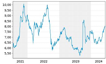 Chart Renewi PLC - 5 Years