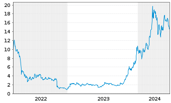 Chart CoinShares Digital Securities - 5 Jahre