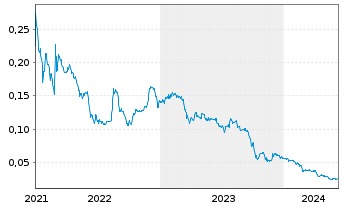 Chart Proton Motor Power Systems PLC - 5 Years