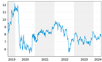 Chart Land Securities Group PLC - 5 années