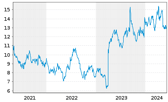 Chart Burford Capital Ltd. - 5 années