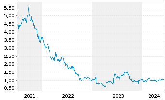 Chart 888 Holdings PLC - 5 Years