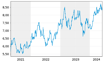 Chart Hellenic Petroleum Hldgs. S.A. - 5 années