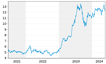 Chart Aegean Airlines S.A. - 5 Years
