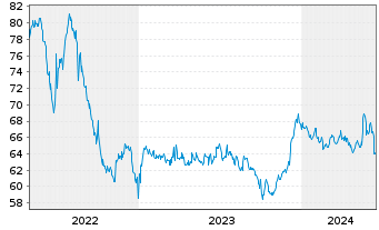 Chart Hong Kong EO-Bonds 2021(41) - 5 Jahre