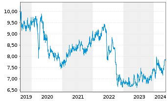 Chart CLP Holdings Ltd. - 5 Jahre