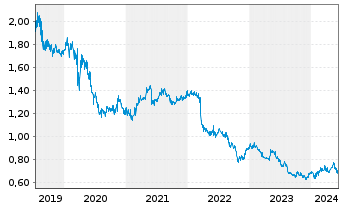 Chart Hongkong & China Gas Co. Ltd. - 5 Years