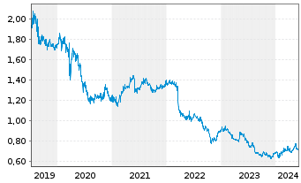 Chart Hongkong & China Gas Co. Ltd. - 5 années