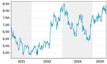 Chart Swire Pacific Ltd. - 5 années