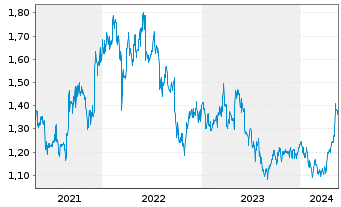 Chart China Merchants Port Hldgs Co. - 5 Years