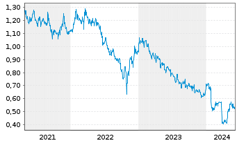 Chart Guangdong Investment Ltd. - 5 années