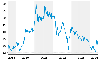 Chart Hongkong Exch. + Clear. Ltd. - 5 Years