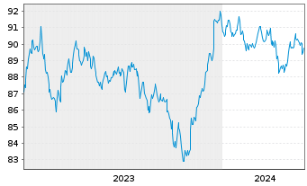 Chart JPM ETFs(I)-JPM USD CBREIU ESG - 5 années