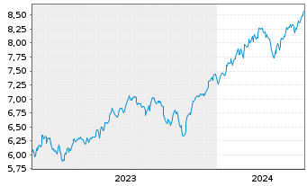 Chart Xtr.(IE)-MSCI USA ESG UCI.ETF - 5 Jahre