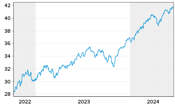 Chart JPM ICAV-Gl.Res.Enh.Idx Eq.ETF EUR Acc - 5 Years