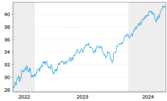 Chart JPM ICAV-Gl.Res.Enh.Idx Eq.ETF EUR Acc - 5 Jahre