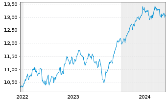 Chart Amu.S&P Gl INDUSTRIALS ESG ETF - 5 Jahre