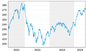Chart Metzler I.I.-Metz.Europ.Growth Reg Ptg Sha A o.N. - 5 années