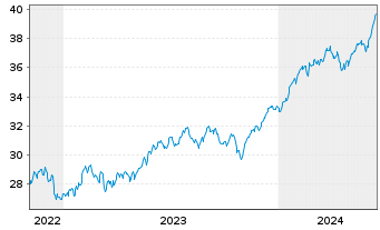 Chart Xtr.USA Net Z.P.P.A.ETF 1C USD  - 5 Jahre