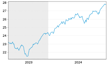 Chart JPM-GL.RES.ENH. JETFACEUR - 5 Jahre