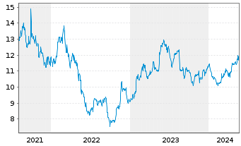 Chart DOLE PLC - 5 années