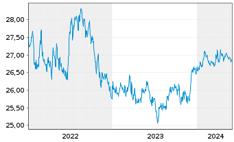 Chart Xtr.IE Xtr.USD Corp.Green Bd - 5 Years
