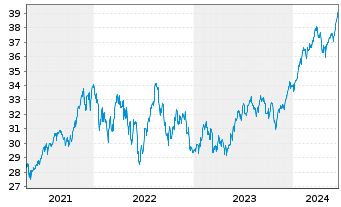 Chart AXA IM Eq.Tr.-AXA IM US E.A. Reg. Sh. Cl.B (DL) oN - 5 Years