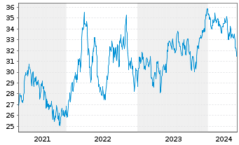 Chart Baring E.M.-Latin America Fund Reg.Units (EO) o.N. - 5 Jahre