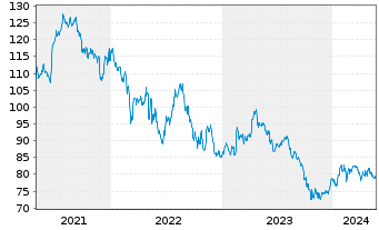 Chart Kerry Group PLC - 5 Years