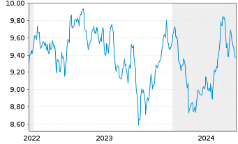 Chart Amu.S&P Gl UTILITIES ESG ETF - 5 Jahre