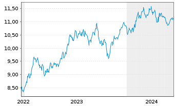 Chart Amu.S&P Gl CON.DIS.ESG ETF - 5 Jahre