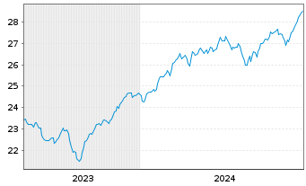 Chart PM-US RES.ENH. JPETFDLA USD - 5 Jahre