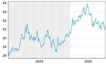 Chart Xtr.IE)MSCI Jap.Transition ETF USD - 5 Jahre