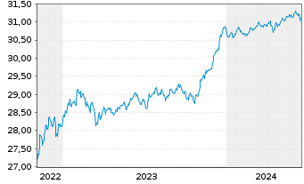 Chart Xtr.ESG EO HY Corp.Bd ETF EUR - 5 Jahre