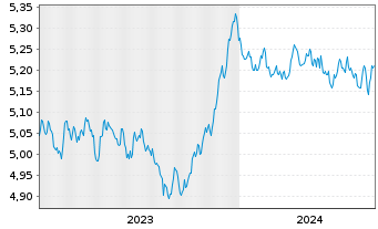 Chart INVESCO II/SHS CL-ACC EUR - 5 Jahre