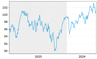 Chart Oss.ICAV-ESG Sh.Ba.Eu.Sec.ETF - 5 Jahre