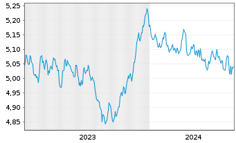 Chart INVESCO II/SHS CL-DIST EUR - 5 Jahre