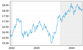Chart HSBCE-MSCI Wld Small Cap ESG Reg.Shs USD Acc. oN - 5 Jahre